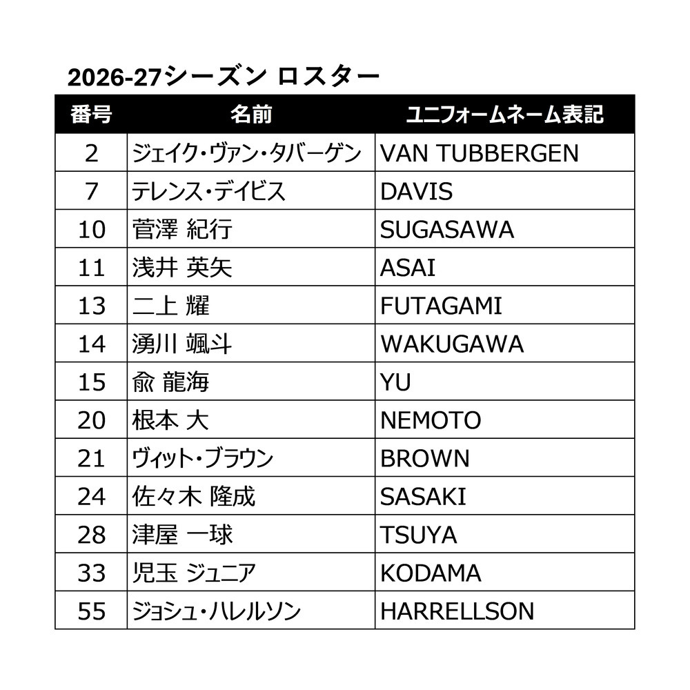 【予約/希望選手を選択】オーセンティックユニフォーム（SAN-EN DAY） 2026-27 詳細画像 レッド 7